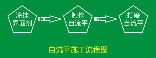pvc塑胶地板自流平施工流程 pvc塑胶地板安装流程